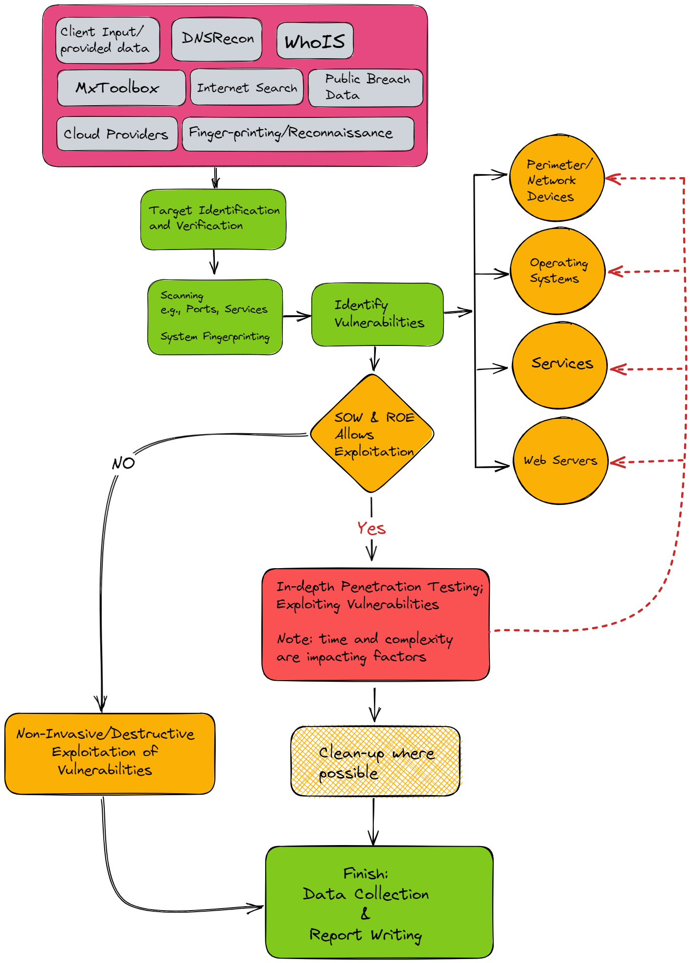 Practical Methodology Execution