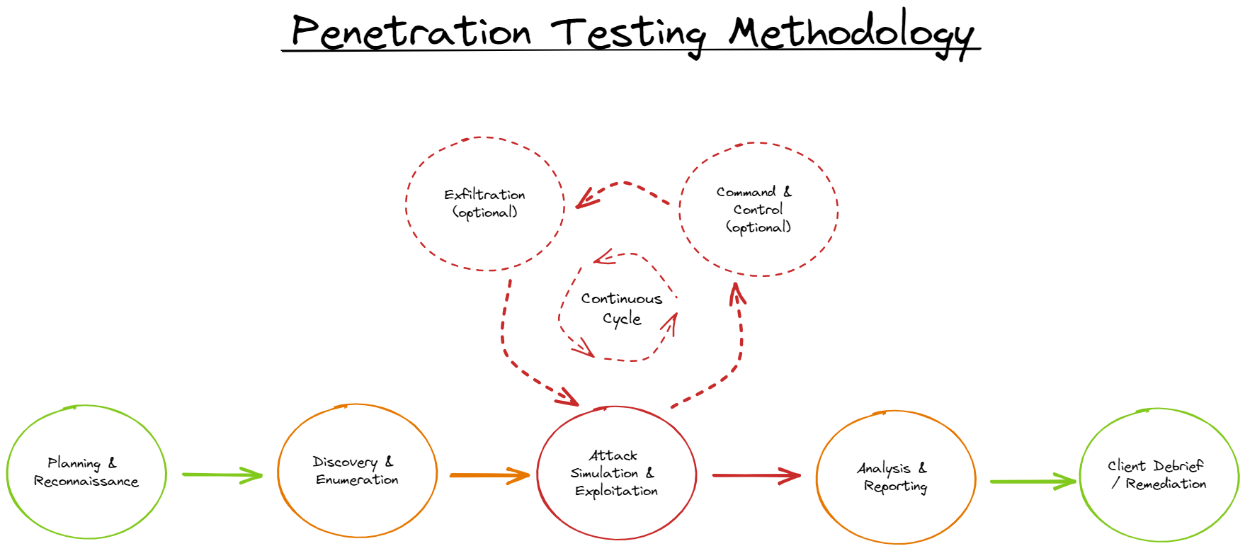 PT-Methodology