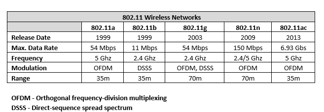 802.11 Table