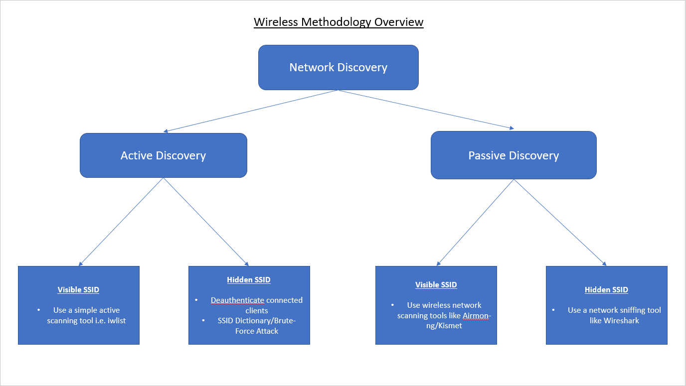 Wifi Methodology